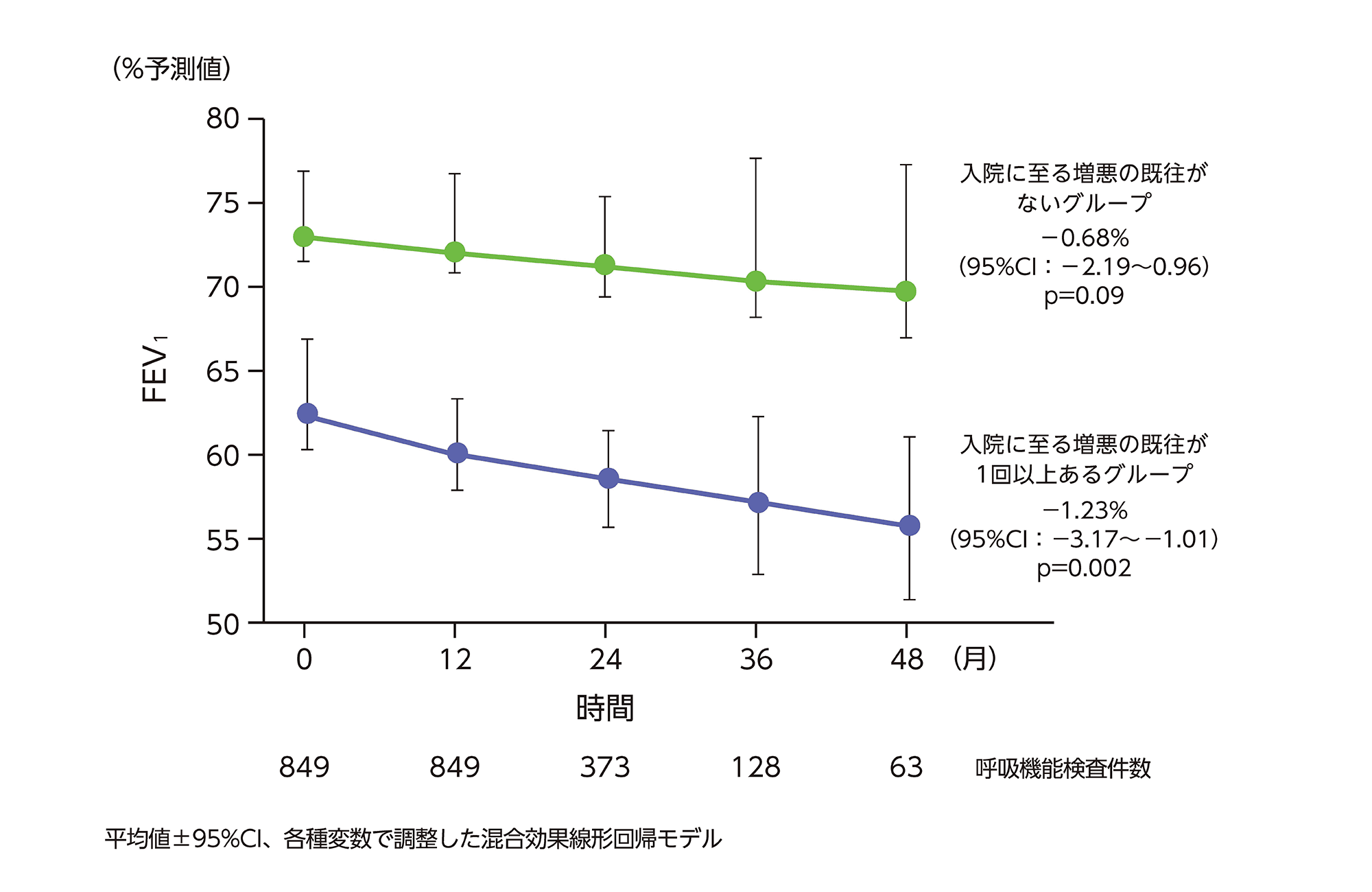 経時的にみた平均FEV1値