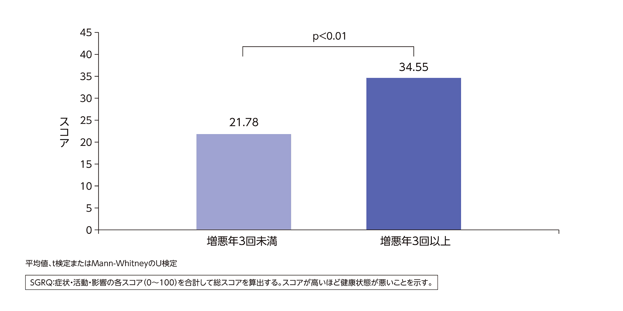 SGRQ総スコア