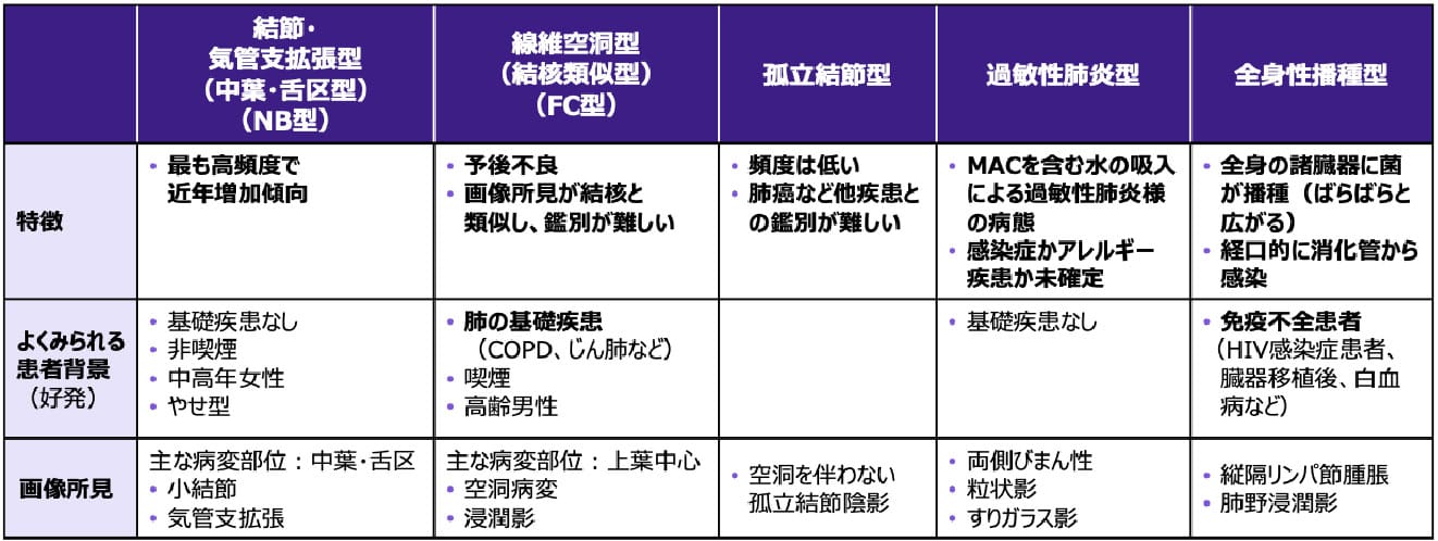 肺MAC症の病型