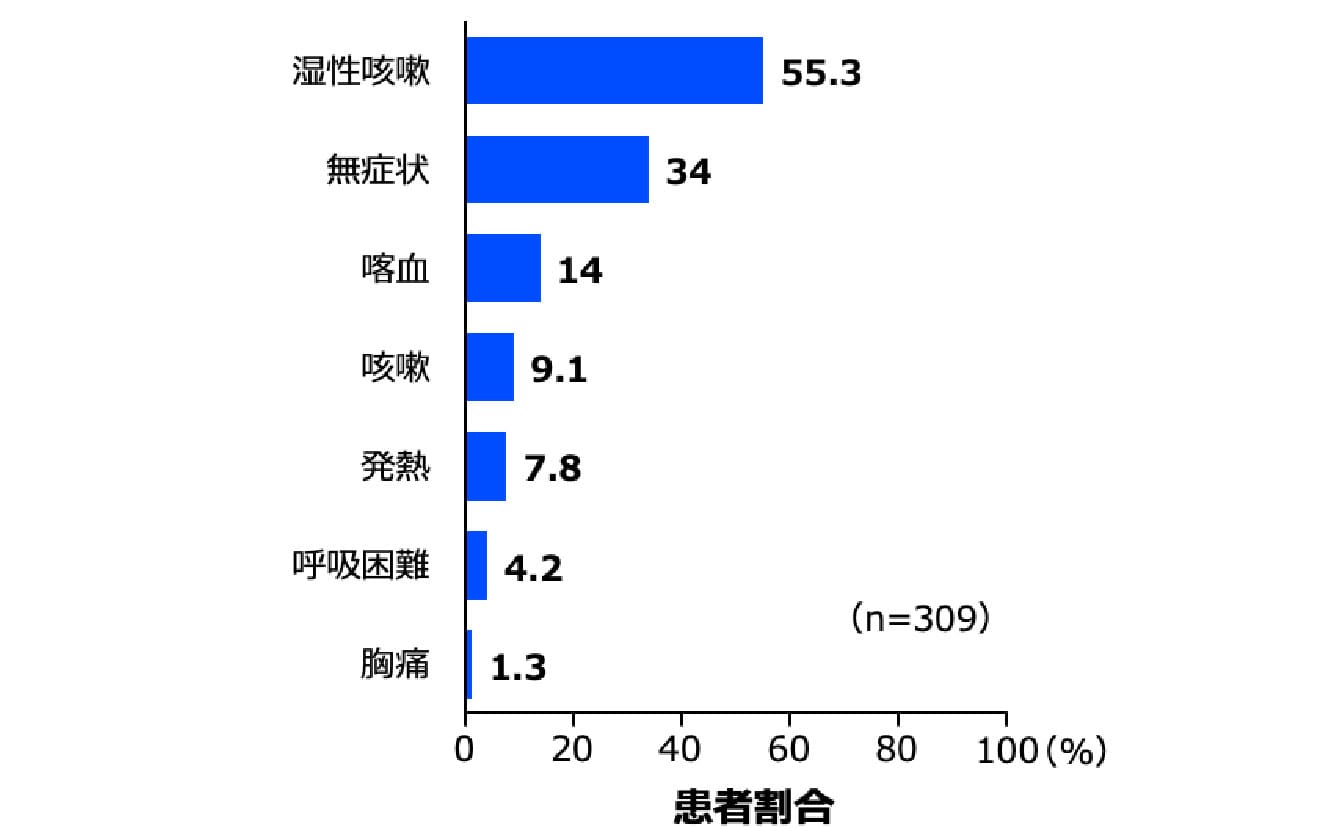 肺MAC症患者の症状の頻度