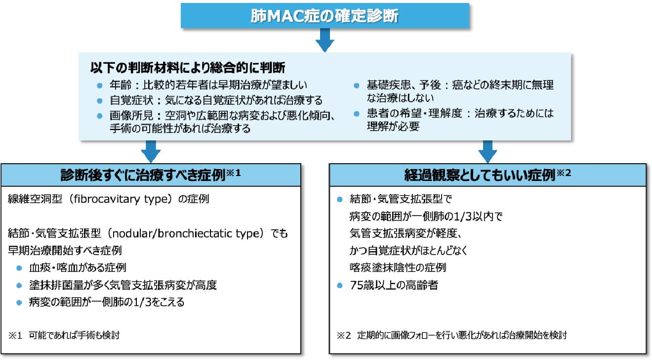 肺MAC症治療開始時期の考え方フローチャート