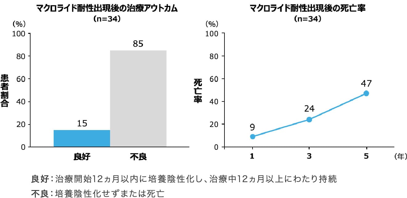 マクロライド耐性肺MAC症患者の治療アウトカム(海外データ)