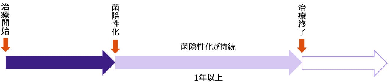 肺MAC症の治療期間